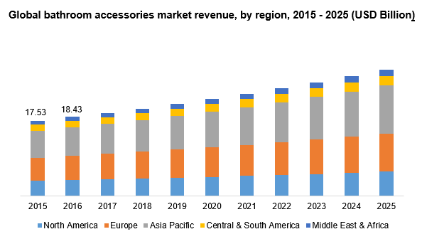 global-bathroom accessories market